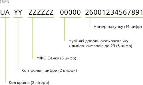 Як виглядає IBAN?