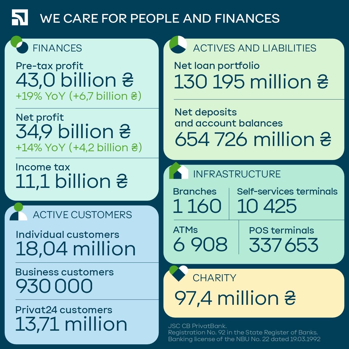 PrivatBank Reports Solid Growth and Social Commitment: Trust and Innovation at the Heart of H1 2025 Results