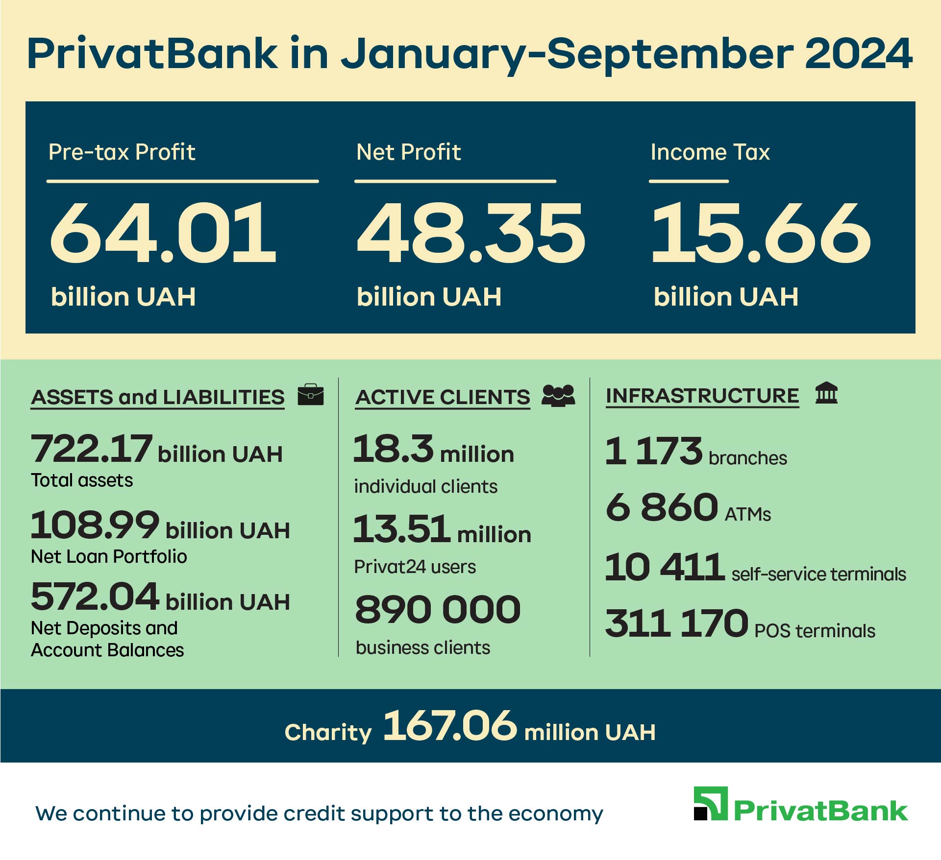 PrivatBank's results for three quarters: UAH 109 billion in loans issued and a record profit for the state