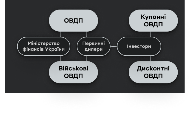 Переваги ОВДП