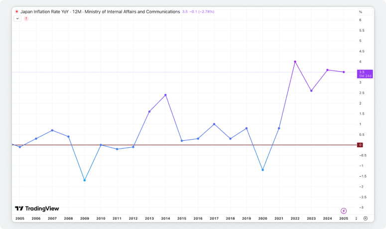 Графік інфляції Японії