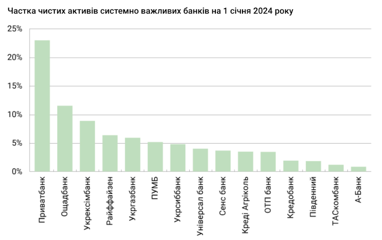 Скриншот з сайту НБУ з діаграмою системно важливих банків по чистих активах