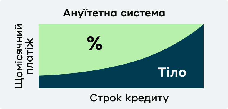 Зображення ануїтетного платежу