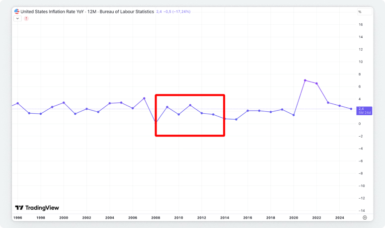 Графік інфляції США, який показує період, коли країна гроші друкувала, але інфляція не зростала