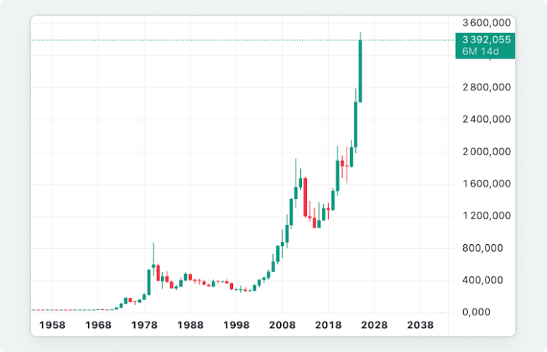Графік руху ціни золота в доларах США