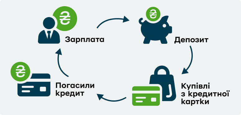 Кругообіг грошей під час використання кредитних коштів для отримання пасивного доходу