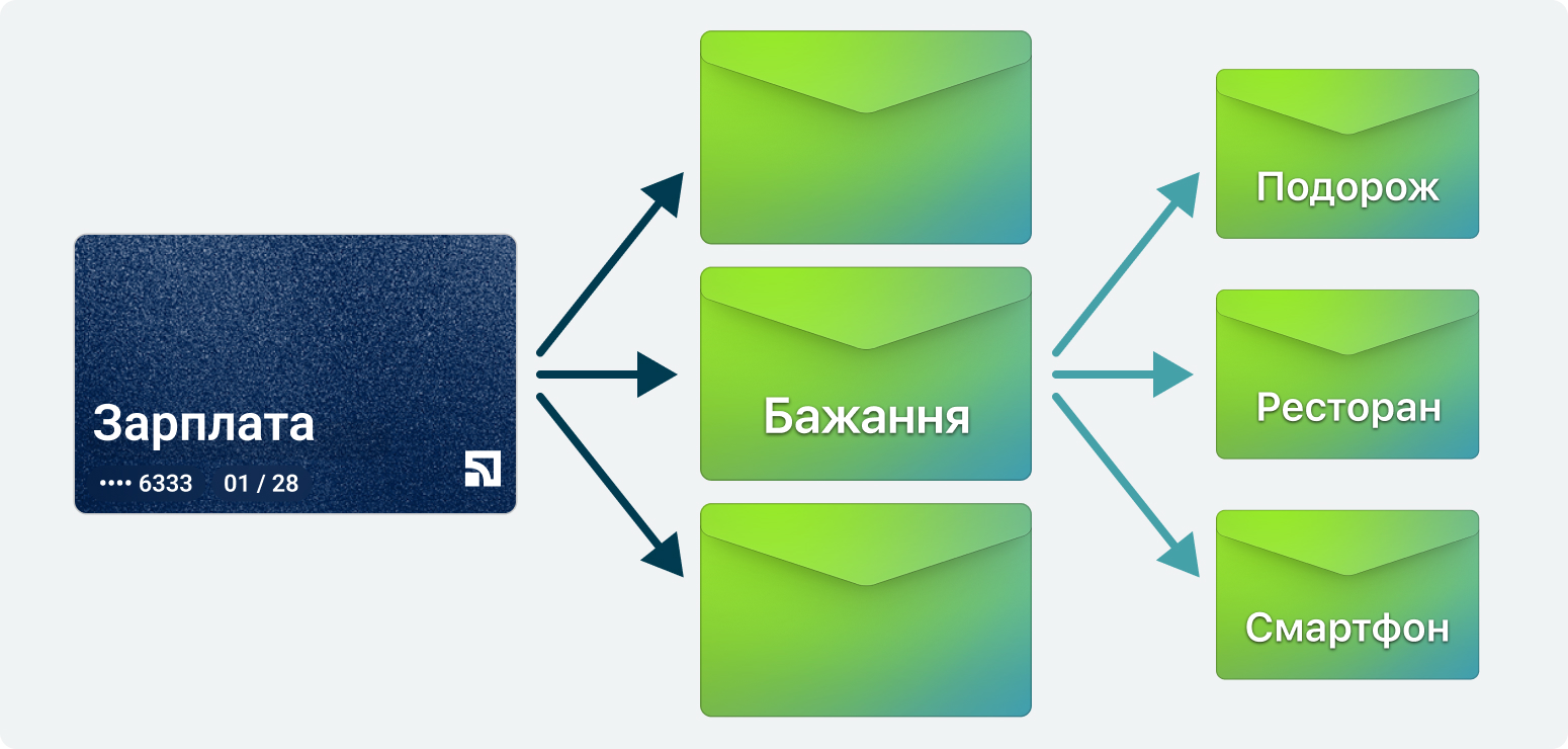 Ілюстрація накопичення грошей за методом 50/30/20