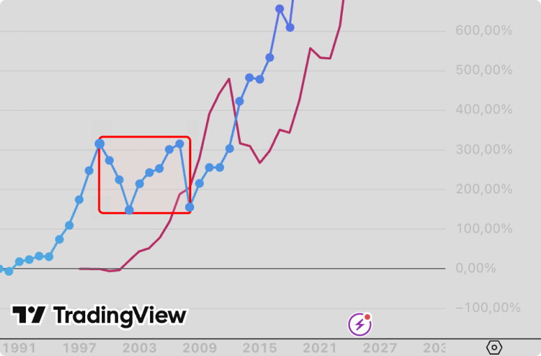 Графік, на якому поєднано рух цін золота та S&P500. Показано, що золото зростало, коли S&P500 стояв на місці.