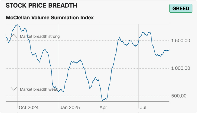 Графік індикатору ширини ринку, який показує настрій жадібності в липні-серпні 2025 року.