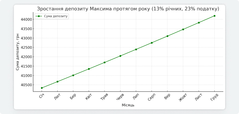 Графік зростання депозиту Максима