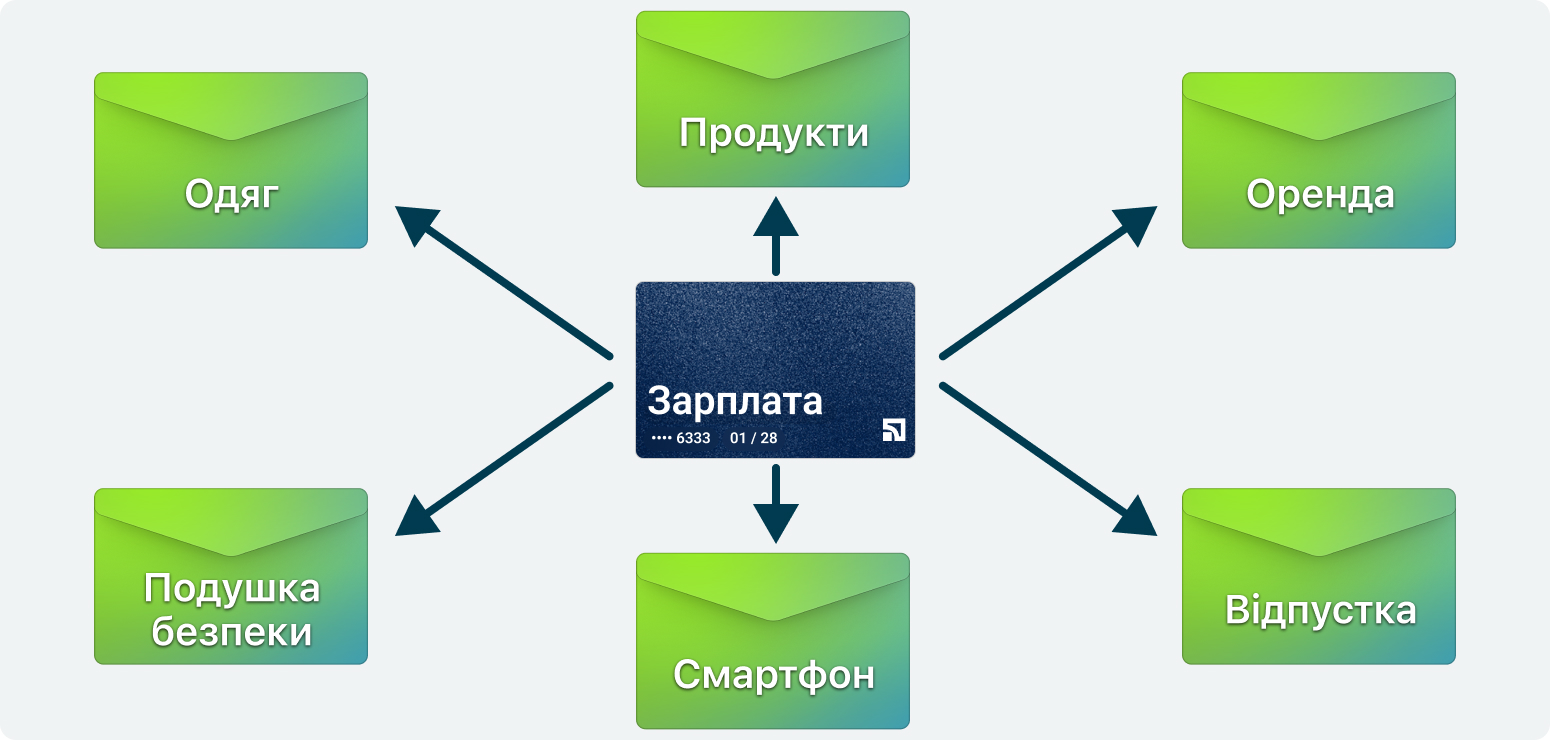 Ілюстрація класичного методу конвертів, дохід розподіляється за категоріями