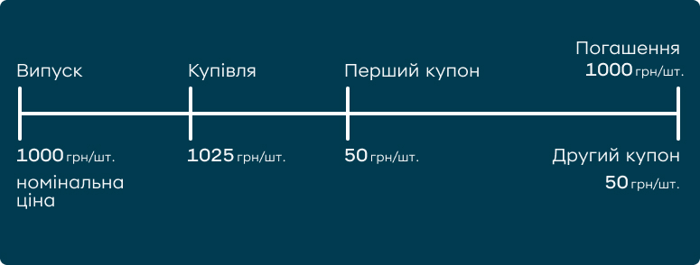 Графічний приклад формування ціни на облігацію, який є в статті.