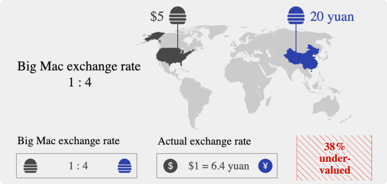 Скриншот зі сторінки журналу The Economist, який пояснює принцип Індексу Біг Мака