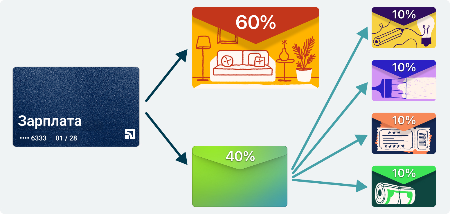 Ілюстрація накопичення грошей за методом 60/10/10/10/10