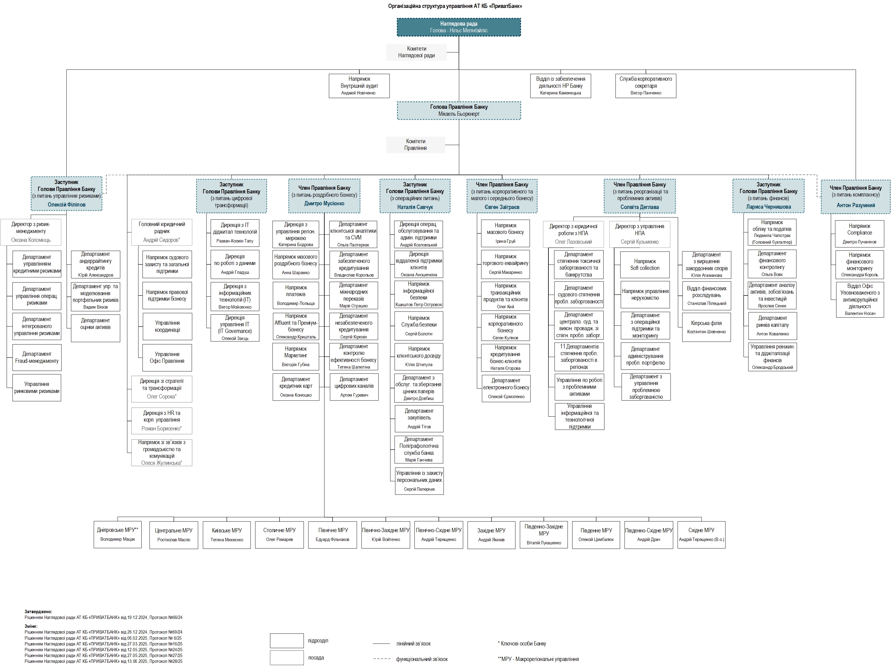 Структура корпоративного управління