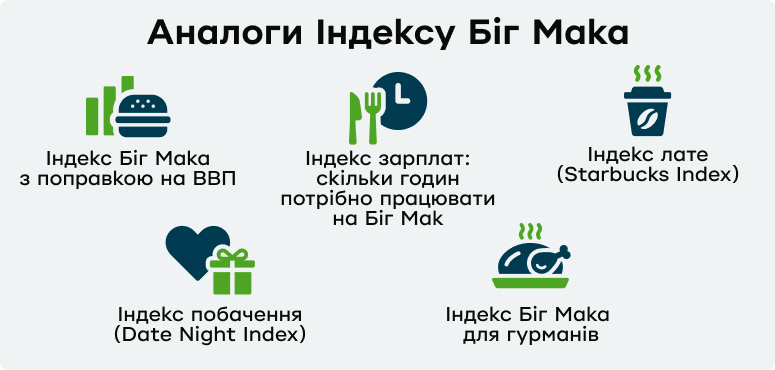Зображення з аналогами Індексу Біг Мака, про які йдеться далі в тексті