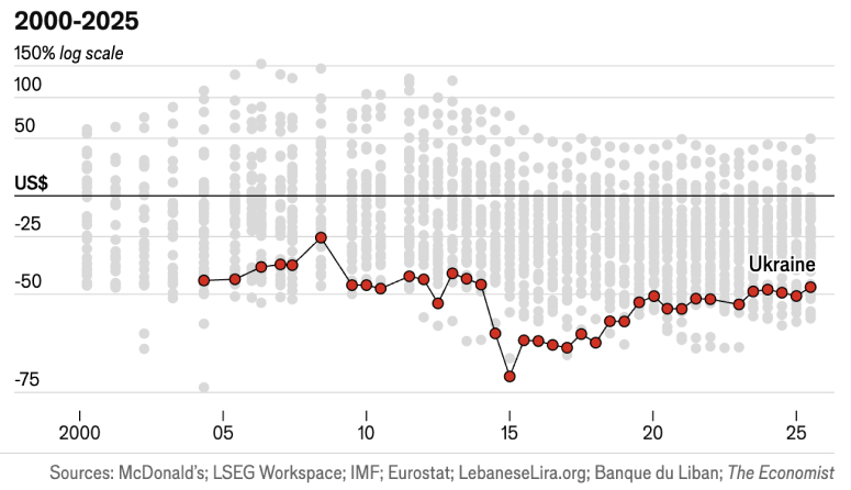 Графік курсу гривні згідно Індексу Біг Мака
