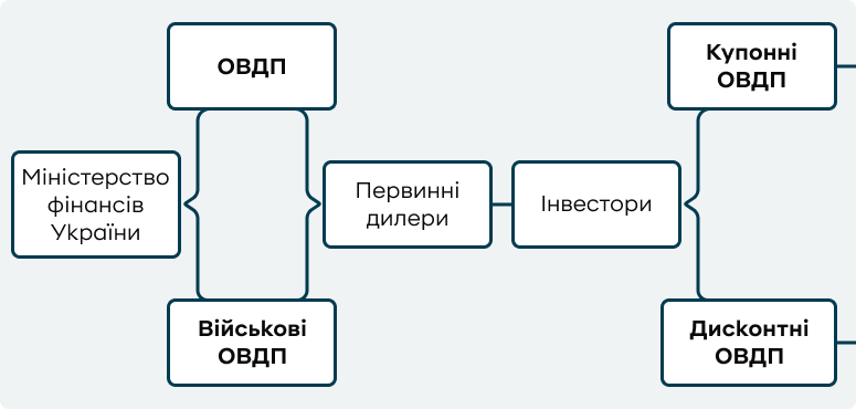 Схема випуску облігацій внутрішньої державної позики, яка описана в тексті