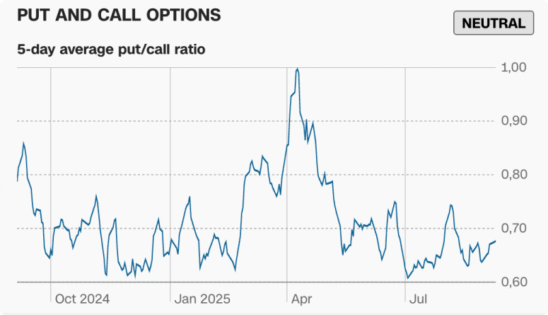 Графік пут- і кол-опціонів, який показує нейтральний настрій в липні-серпні 2025 року
