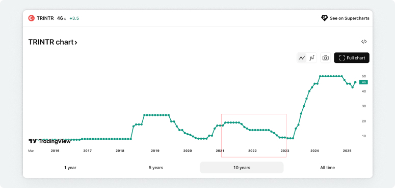 Графік облікової ставки Туреччини