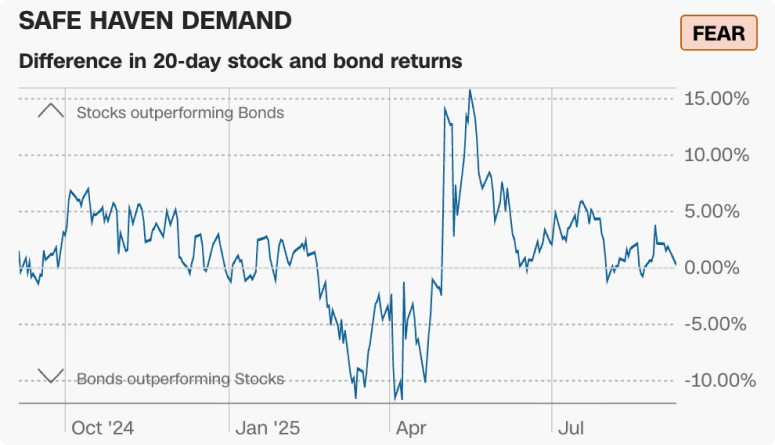 Графік оцінки безризикових активів, який показує настрій страху в липні-серпні 2025 року.