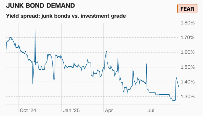 Графік індикатору сміттєвих облігацій, який показує настрій страху на ринку в липні-серпні 2025 року