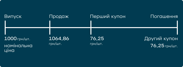 Графічний приклад формування ціни на облігацію, який є в статті