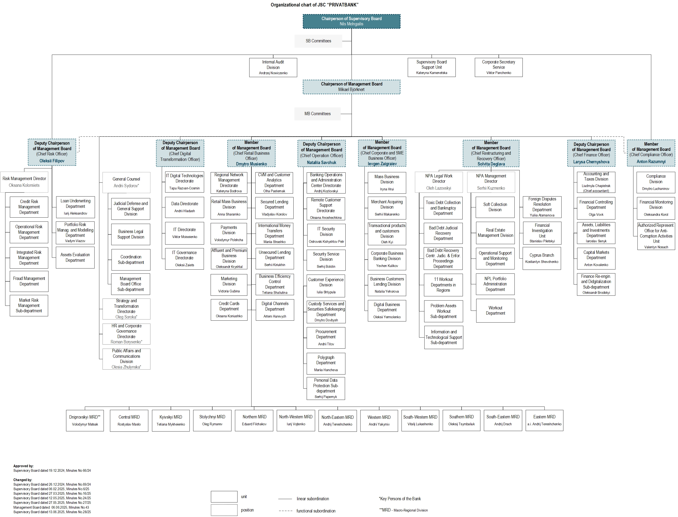 Corporate Governance Organizational Chart