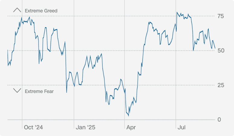 Скриншот індексу страху та жадібності з порталу CNN Business. Тепер у вигляді графіку