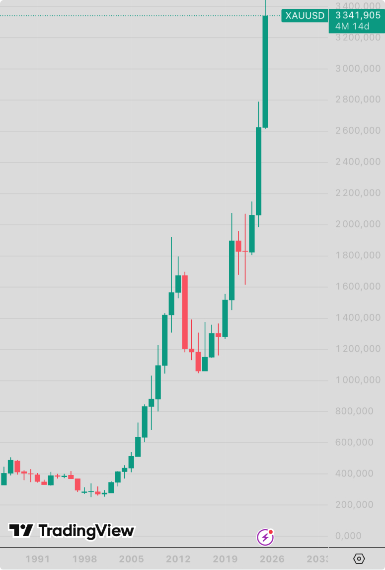 Графік руху ціни золота в доларах США