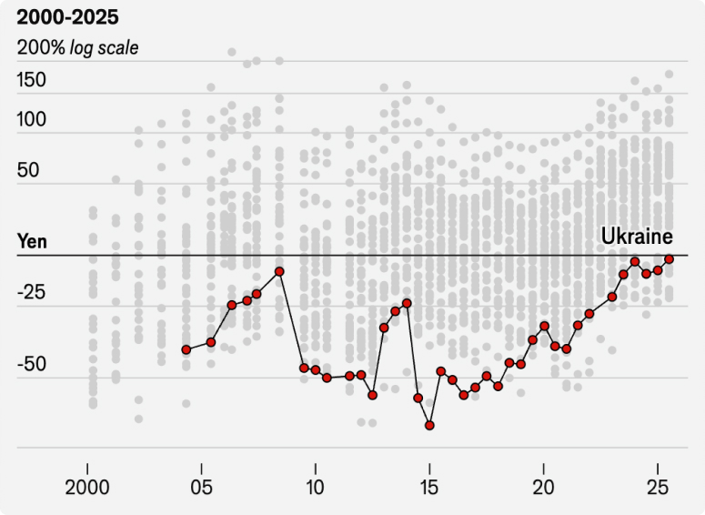 Графік співвідношення української гривні до японської єни за Індексом Біг Мака