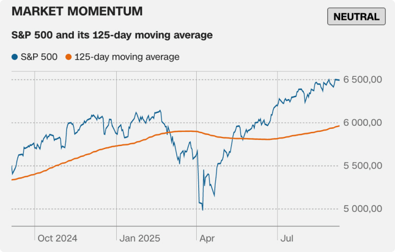 Графік індикатору динаміки ринку, на якому видно, як в деяких місцях ціна перетинає рухому середню