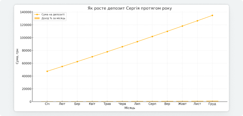 Графік зростання депозиту Сергія