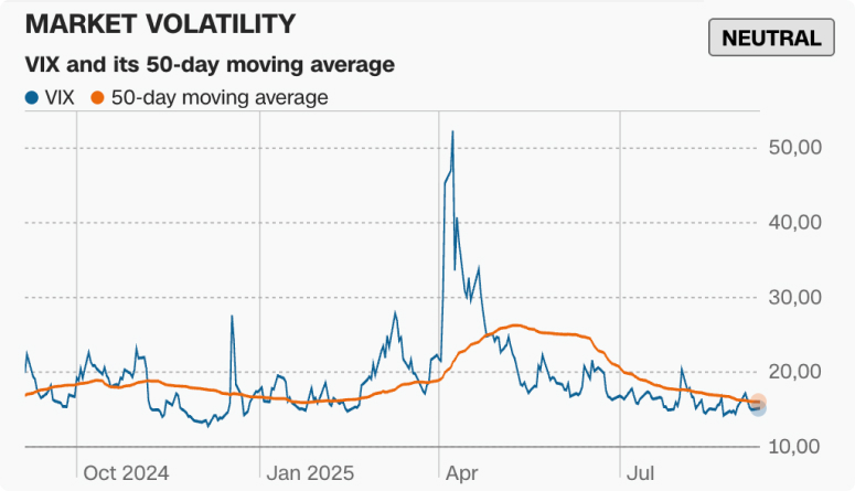 Графік волатильності, який показує нейтральний настрій на ринку в липні-серпні 2025 року