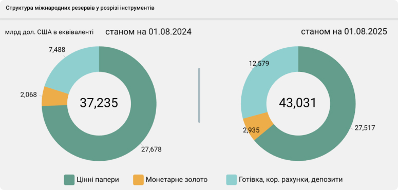 Скриншот з сайту НБУ щодо структури міжнародних резервів
