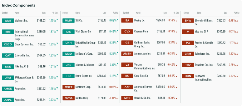 скриншот з вебресурсу Barron’s із переліком 30 компаній, за якими зараз розраховують індекс Доу-Джонса, та динамікою ціни на їхні акції. Серед компаній: Microsoft, McDonald’s, Walt Disney, Visa, Apple та інші.