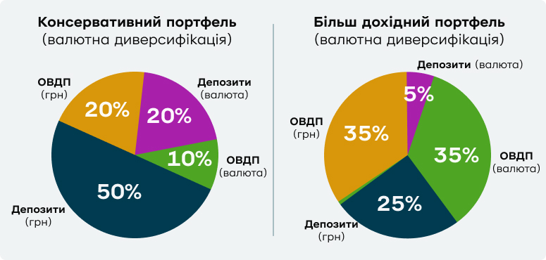 Зображення з двома круговими діаграмами, які відображають консервативний та більш дохідний портфелі з додаванням валютної диверсифікації. Консервативний: 50% – депозити в гривні, 20% – ОВДП у гривні, 20% – депозити у валюті, 10% – ОВДП у валюті. Більш дохідний: 25% – депозити в гривні, 35% – ОВДП в гривні, 5% – депозити у валюті, 35% – ОВДП у валюті.