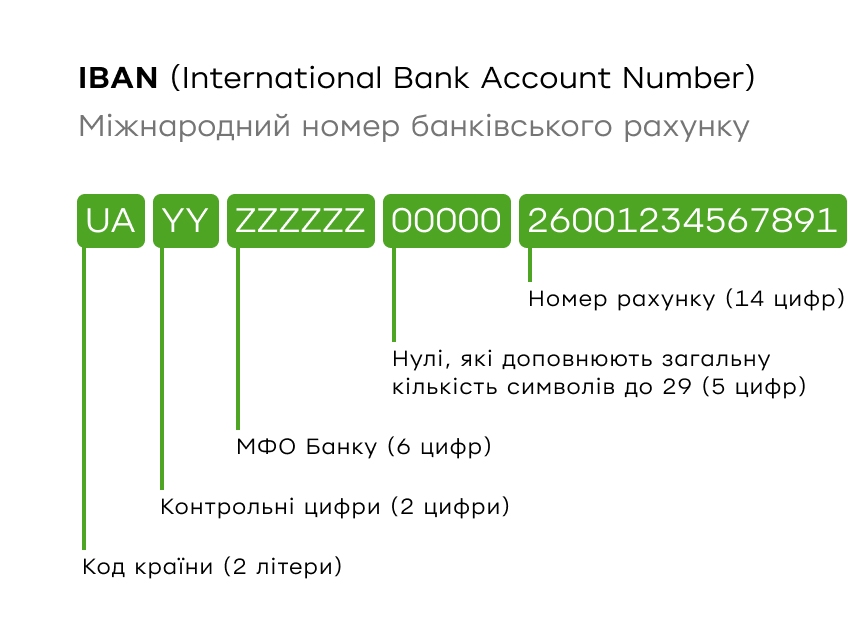 Що таке IBAN і для чого він потрібен?