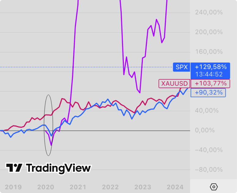 Зображення з графіками ціни 3 активів: біткойна, індексу S&P 500 та золота. Графік показує, що ціни активів в певний момент часу рухаються по-різному, і можуть компенсувати одна одну