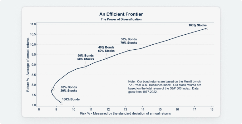 Графік ефективної межі для портфеля з комбінаціями акцій та облігацій. Графік показує 6 базових комбінацій портфеля: 100% облігацій, 80%, 50%, 40%, 30%, 0%