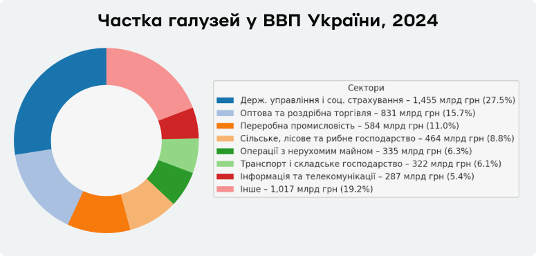 Діаграма складових ВВП України за 2024 рік. Перші місця посідають державне управління та соціальне страхування, оптова та роздрібна торгівля, переробна промисловість