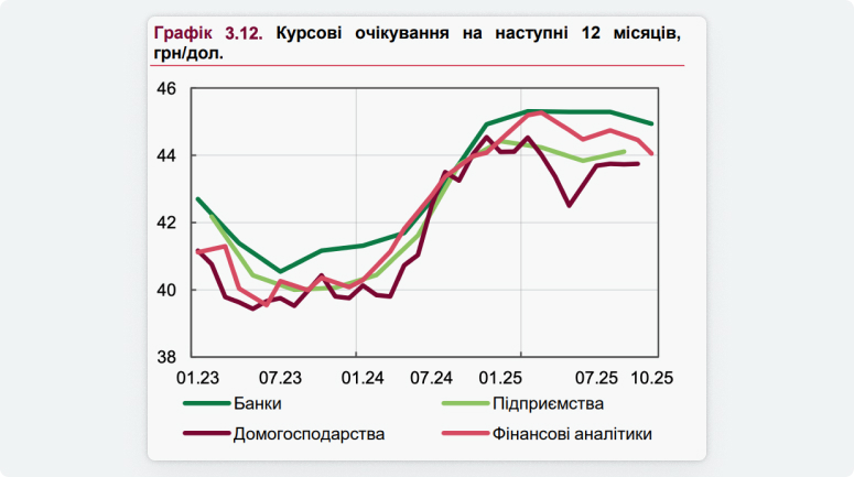 Графік курсових очікувань на наступний рік. Усі чотири групи респондентів (банки, домогосподарства, підприємства, фінансові аналітики) мають приблизно однаковий погляд.
        Графік показує курсові очікування (грн/дол. США) на 12 місяців від чотирьох груп респондентів у період з 01.2023 до 10.2025.
        Основні тенденції:
        01.2023–07.2023: очікування всіх груп знижувалися з рівня 41–43 до 39,5–40,5 грн/дол. США.
        07.2023–01.2025: відбулося значне стрімке зростання очікувань, що досягли піка 45–45,5 грн/дол. США.
        01.2025–10.2025 (прогноз): очікування стабілізувалися на високому рівні. На кінець періоду (10.25) банки та фінансові аналітики прогнозують курс близько 45 грн/дол. США, а підприємства та домогосподарства – близько 44 грн/дол. США.