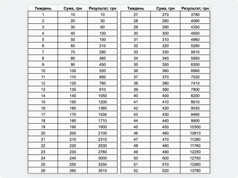 Заповнена таблиця по методу 52 тижнів з кроком 10 грн. Початок також з 10 грн. Через 52 тижні накопичується 13780 грн.