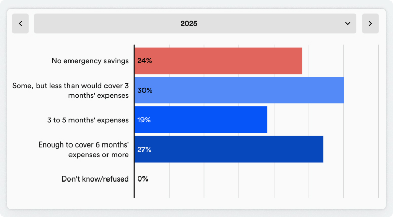 Горизонтальна діаграма дослідження про те, скільки грошей накопичено у громадян США. 24% взагалі не мають накопичень, 30% – мають гроші, яких вистачить на 3 місяці, 19% – 3-5 місяців, 27% – понад 6 місяців.