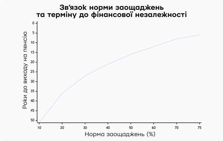 Графік, який показує, як строк виходу на пенсію залежить від розміру грошей, які ми відкладаємо з доходу. Відкладаючи 20%, знадобиться ~35 років, 30% – 38 років і далі згідно з таблицею. 