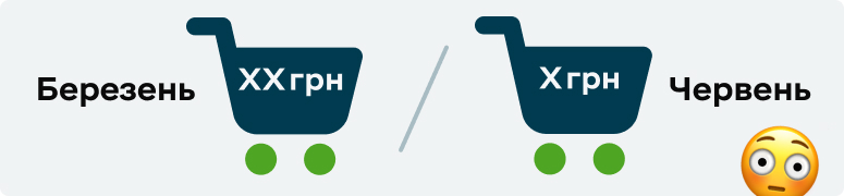 зображення ілюструє принцип дефляції: з часом гроші дорожчають, тому за ті ж гроші можна купити більше.