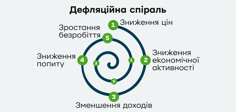 дефляційна спіраль на кожному витку збільшує наслідки ланцюга: знижуються ціни → люди менше купують → попит падає → виробництво зменшується → зростає безробіття. 