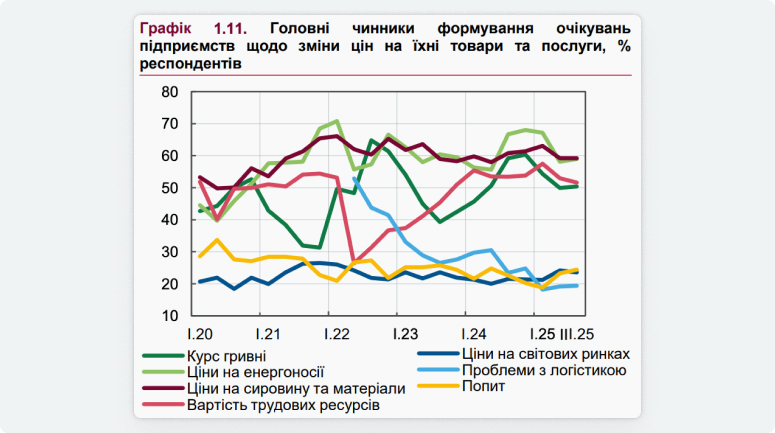 Графік головних чинників, які формують очікування підприємств щодо зміни цін на їхні продукти. Найголовніші 4 чинники: ціни на енергоносії, ціни на сировину та матеріали, курс гривні, вартість трудових ресурсів. Інші 3 чинники: попит, логістика, ціни на світових ринках.