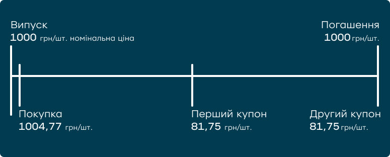 схема з принципом дії купонної облігації. Дисконтна облігація працює інакше: її інвестор купує за ціною, яка менше за номінальну, щоб у кінці строку заробити на різниці цін.