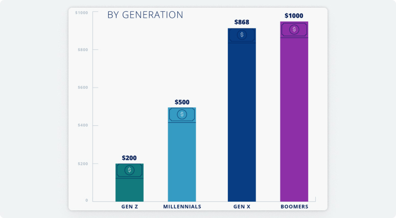 Діаграма дослідження про те, скільки грошей накопичено у людей різних поколінь в США. Gen Z 200 доларів, Millennials – 500, Gen X – 868, Boomers – 1000.